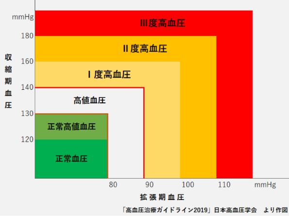 高血圧