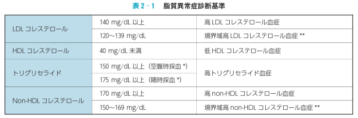 脂質異常症